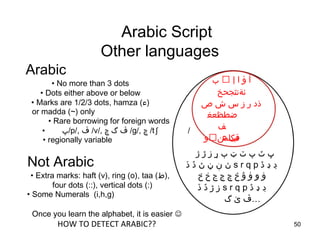 Arabic Script
Other languages
Arabic
• No more than 3 dots
• Dots either above or below
• Marks are 1/2/3 dots, hamza (‫)ء‬
or madda (~) only
• Rare borrowing for foreign words
• ‫/پ‬p/, ‫ڤ‬ /v/, ‫چ‬ ‫گ‬ ‫ڤ‬ /g/, ‫چ‬ /t ʃ /
• regionally variable
Not Arabic
• Extra marks: haft (v), ring (o), taa (‫,)ط‬
four dots (::), vertical dots (:)
• Some Numerals (i,h,g)
‫ب‬ … ‫إ‬ ‫ا‬ ‫ؤ‬ ‫أ‬
‫ئةتثجحخ‬
‫ص‬ ‫ش‬ ‫س‬ ‫ز‬ ‫ر‬ ‫ذد‬
‫ضطظعغ‬
‫ف‬
‫قكلمن…و‬‫ء‬ ‫ىي‬
‫ژ‬ ‫ڑ‬ ‫ڒ‬ ‫ړ‬ ‫ٻ‬ ‫ټ‬ ‫ٽ‬ ‫پ‬ ‫ٿ‬ ‫ڀ‬
‫ڏ‬ ‫ڐ‬ ‫ڻ‬ ‫ڼ‬ ‫ڽ‬‫ڹ‬ s r q p ‫ڈ‬ ‫ډ‬ ‫ڊ‬
‫ځ‬ ‫ڂ‬ ‫ڃ‬ ‫ڄ‬ ‫چ‬ ‫څ‬ ‫ۇ‬ ‫ۈ‬ ‫ۅ‬ ‫ۆ‬
‫ڏ‬ ‫ڐ‬ ‫ڑ‬ ‫ڒ‬ s r q p ‫ڈ‬ ‫ډ‬ ‫ڊ‬
‫گ‬ ‫ێ‬ ‫…ڤ‬
Once you learn the alphabet, it is easier ☺
HOW TO DETECT ARABIC?? 50
 