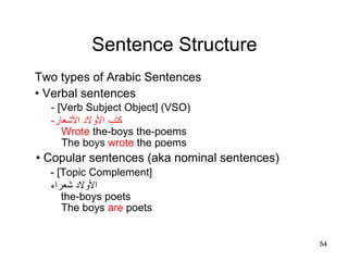 Sentence Structure
Two types of Arabic Sentences
• Verbal sentences
- [Verb Subject Object] (VSO)
-‫العشعار‬ ‫اللول د‬ ‫كتب‬
Wrote the-boys the-poems
The boys wrote the poems
• Copular sentences (aka nominal sentences)
- [Topic Complement]
‫عشعراء‬ ‫اللول د‬
the-boys poets
The boys are poets
54
 
