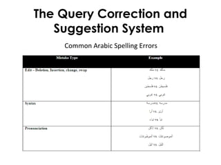 The Query Correction and
Suggestion System
Common Arabic Spelling Errors
 