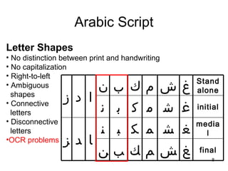 8
Arabic Script
Letter Shapes
• No distinction between print and handwriting
• No capitalization
• Right-to-left
• Ambiguous
shapes
• Connective
letters
• Disconnective
letters
•OCR problems ‫ﺪ‬
‫د‬
‫ﺎ‬
‫ا‬
‫ﺰ‬
‫ز‬
‫ﻦ‬
‫ﻨ‬
‫ﻧ‬
‫ن‬
final
media
l
initial
Stand ‫ا‬
alone
‫ﻎ‬‫ﺶ‬‫ﻢ‬‫ﻚ‬‫ﺐ‬
‫ﻐ‬‫ﺸ‬‫ﻤ‬‫ﻜ‬‫ﺒ‬
‫ﻏ‬‫ﺷ‬‫ﻣ‬‫ﻛ‬‫ب‬
‫ﻍ‬‫ش‬‫م‬‫ك‬‫ب‬
 
