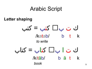 9
Arabic Script
Letter shaping
/kitāb/
 ‫ا‬ ‫ﻛ‬‫ت‬‫ﺎ‬‫ب‬‫ا =ا ﻛتﺎب‬  ‫ا‬  ‫كا‬ ‫تا‬‫ا‬ ‫ا‬‫ب‬  ‫ا‬
ktāb
book
/katab/
 ‫ا‬ ‫ﻛ‬‫ت‬‫ﺐ‬‫ا =ا ﻛتﺐ‬  ‫ا‬  ‫كا‬ ‫تا‬‫ب‬  ‫ا‬
ktb
to write
 