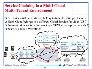 16
©2014 Raj JainWashington University in St. Louis http://www.cse.wustl.edu/~jain/talks/adn_att.htm
Service Chaining in a MultiService Chaining in a Multi--CloudCloud
MultiMulti--Tenant EnvironmentTenant Environment
 VNFs (Virtual network fns) belong to tenants. Multiple tenants.
 Each Cloud belongs to a different Cloud Service Provider (CSP)
 Internet infrastructure belongs to an NFVI service provider (NSP)
 Service chain = Workflow
Google Data Center #2
vBase Stations
3G RNCLTE
Hardware
MMEHLR VLR
Hardware
Set Top
BoxCGNAT
Residential
Gateway
Hardware
MME
3G RNCLTE
Residential
Gateway CGNAT
Set Top
Box
VLRHLR
 