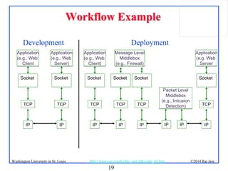 19
©2014 Raj JainWashington University in St. Louis http://www.cse.wustl.edu/~jain/talks/adn_att.htm
Workflow ExampleWorkflow Example
Application
(e.g., Web
Client
Application
(e.g., Web
Client
Socket
TCP
IP
Application
(e.g., Web
Server)
Application
(e.g., Web
Server)
Socket
TCP
IP
Application
(e.g., Web
Client)
Application
(e.g., Web
Client)
Socket
TCP
IP
Message Level
Middlebox
(e.g., Firewall)
Message Level
Middlebox
(e.g., Firewall)
Socket
TCP
IP
Packet Level
Middlebox
(e.g., Intrusion
Detection)
Packet Level
Middlebox
(e.g., Intrusion
Detection)
IP
Application
(e.g. Web
Server
Application
(e.g. Web
Server
Socket
TCP
IPIP
Socket
TCP
IP
Socket
TCP
IP
Development Deployment
 