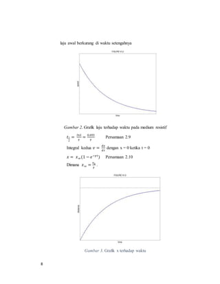 8
laju awal berkurang di waktu setengahnya
Gambar 2. Grafik laju terhadap waktu pada medium resistif
𝑡1
2
=
𝑙𝑛2
𝛾
=
0.693
𝛾
Persamaan 2.9
Integral kedua 𝑣 =
𝑑𝑥
𝑑𝑡
dengan x = 0 ketika t = 0
𝑥 = 𝑥∞(1 − 𝑒−𝛾𝑡
) Persamaan 2.10
Dimana 𝑥∞ =
𝑣0
𝛾
.
Gambar 3. Grafik x terhadap waktu
 