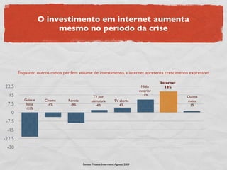 O investimento em internet aumenta
                          mesmo no periodo da crise




        Enquanto outros meios perdem volume de investimento, a internet apresenta crescimento expressivo

                                                                                               Internet
22.5                                                                                 Mídia       18%
                                                                                    exterior
  15                                              TV por                              11%                 Outros
           Guias e    Cinema     Revista         assinatura         TV aberta                             meios
  7.5       listas     -4%        -9%               -4%                4%                                  1%
            -21%
   0
 -7.5
 -15
-22.5
 -30


                                           Fontes: Projeto Intermeios Agosto 2009
 