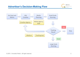 Advertiser’s Decision-Making Flow	


   Set	
  Goal	
  and	
           Ads	
                  Media	
             Small-­‐Scale	
  
      Matrix	
                  Crea+ve	
               Planning	
            Running	


                            Crea+ve	
  Agency	
      Media	
  Agency	
  
                                                        SEM	
  	

                                                                                                            Bad	
                                                                                Tracking	
  	
                      Stop	
                                                                                 Result	
  	

                                      Medium	
          Tracking	
  tool	

                                                                                                   Good	


                                                                              Large-­‐Scale	
  
                                                                               Running	



© 2010 – Innovation Works – All rights reserved.	
                                                                     	
 