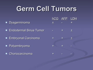 Germ Cell Tumors hCG AFP LDH Dysgerminoma + - + Endodermal Sinus Tumor - + + Embryonal Carcinoma + + + Polyembryoma + + - Choriocarcinoma + - - 
