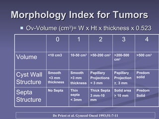 Morphology Index for Tumors Ov-Volume (cm 3 )= W x Ht x thickness x 0.523 De Priest et al. Gynecol Oncol 1993;51:7-11 Predom Solid Solid area >  10 mm Thick Septa 3 mm-10 mm Thin septa < 3mm No Septa Septa Structure Predom solid Papillary Projection >  3 mm Papillary Projections < 3 mm Smooth >3 mm thickness Smooth <3 mm thickness Cyst Wall Structure >500 cm 3 >200-500 cm 3 >50-200 cm 3 10-50 cm 3 <10 cm3 Volume 4 3 2 1 0 
