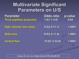 Multivariate Significant Parameters on U/S Parameter   Odds ratio   p-value Thick papillary projection 1.9(1.1-4.0) 0.04 High velocity/ low resist 5.3(2.5-11.1) <.0001 Solid area 8.6(4.2-17.8) <.0001 Central flow 15.5(7.3-32.8) <.0001 Alcazar JL et al. Am J Obstet Gynecol 2003;188:685-692 