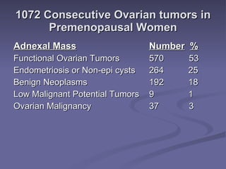 1072 Consecutive Ovarian tumors in Premenopausal Women Adnexal Mass Number   % Functional Ovarian Tumors 570   53 Endometriosis or Non-epi cysts 264  25 Benign Neoplasms 192  18 Low Malignant Potential Tumors 9  1 Ovarian Malignancy 37   3 