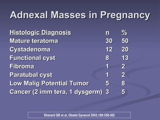 Adnexal Masses in Pregnancy Histologic Diagnosis n % Mature teratoma 30 50 Cystadenoma 12 20 Functional cyst 8 13 Fibroma 1 2 Paratubal cyst 1 2 Low Malig Potential Tumor  5 8 Cancer (2 imm tera, 1 dysgerm) 3 5 Sherard   GB et al. Obstet Gynecol 2003;189:358-362 