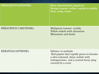Adnexal tumours of the skin and familial syndromes.