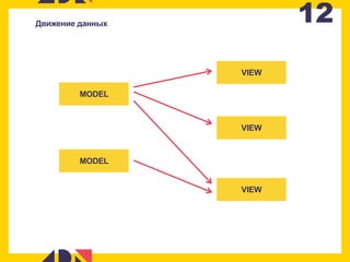 12Движение данных
MODEL
MODEL
VIEW
VIEW
VIEW
 