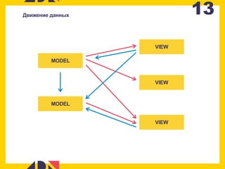 13
MODEL
MODEL
VIEW
VIEW
VIEW
Движение данных
 