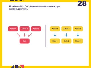 28
Action 1
State
Action 2 Action 3 Action 1
State 2
Action 2 Action 3
State 2State 1
Проблема №2. Состояние перезаписывается при
каждом действии.
 