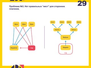 29Проблема №3. Нет правильных “мест” для сторонних
плагинов.
Log
Store
Dispatcher
StoreStore
Log
Dispatch
Reducer
ReducerReducer
ReducerReducerReducerReducer
 