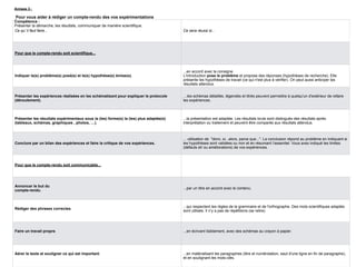 Ce qu’ il faut faire... Ce sera réussi si...
Pour que le compte-rendu soit scientifique...
Indiquer le(s) problème(s) posé(s) et le(s) hypothèse(s) émise(s).
...en accord avec la consigne.
L'introduction pose le problème et propose des réponses (hypothèses de recherche). Elle
présente les hypothèses de travail (ce qui n'est plus à vérifier). On peut aussi anticiper les
résultats attendus.
Présenter les expériences réalisées en les schématisant pour expliquer le protocole
(déroulement).
…les schémas détaillés, légendés et titrés peuvent permettre à quelqu'un d'extérieur de refaire
les expériences.
Présenter les résultats expérimentaux sous la (les) forme(s) la (les) plus adaptée(s)
(tableaux, schémas, graphiques , photos, …).
...la présentation est adaptée. Les résultats bruts sont distingués des résultats après
interprétation ou traitement et peuvent être comparés aux résultats attendus.
Conclure par un bilan des expériences et faire la critique de vos expériences.
... utilisation de "donc, si...alors, parce que...". La conclusion répond au problème en indiquant si
les hypothèses sont validées ou non et en résumant l’essentiel. Vous avez indiqué les limites
(défauts et/ ou améliorations) de vos expériences.
Pour que le compte-rendu soit communicable...
Annoncer le but du
compte-rendu.
...par un titre en accord avec le contenu.
Rédiger des phrases correctes.
...qui respectent les règles de la grammaire et de l'orthographe. Des mots scientifiques adaptés
sont utilisés. Il n’y a pas de répétitions (se relire). 
Faire un travail propre. ...en écrivant lisiblement, avec des schémas au crayon à papier.
Aérer le texte et souligner ce qui est important. ...en matérialisant les paragraphes (titre et numérotation, saut d'une ligne en fin de paragraphe),
et en soulignant les mots-clés.
Annexe 3 :
Pour vous aider à rédiger un compte-rendu des vos expérimentations
Compétence :
Présenter la démarche, les résultats, communiquer de manière scientifique.
 