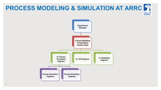 PROCESS MODELING & SIMULATION AT ARRC
9
Department
Manager
Process Modeling
& Simulation
Section Head
Sr. Process
Simulati...