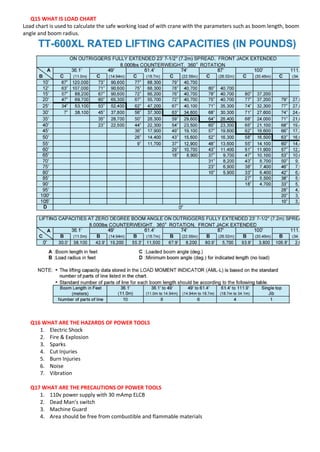 Q15 WHAT IS LOAD CHART
Load chart is used to calculate the safe working load of with crane with the parameters such as boom length, boom
angle and boom radius.
Q16 WHAT ARE THE HAZARDS OF POWER TOOLS
1. Electric Shock
2. Fire & Explosion
3. Sparks
4. Cut Injuries
5. Burn Injuries
6. Noise
7. Vibration
Q17 WHAT ARE THE PRECAUTIONS OF POWER TOOLS
1. 110v power supply with 30 mAmp ELCB
2. Dead Man’s switch
3. Machine Guard
4. Area should be free from combustible and flammable materials
 