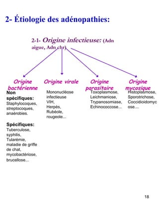 2- Étiologie des adénopathies: 2-1-  Origine infectieuse:  (Adn aigue, Adn chr) Origine bactérienne Origine virale Origine parasitaire Origine mycosique Non spécifiques: Staphylocoques,  streptocoques, anaérobies. Spécifiques: Tuberculose, syphilis, Tularémie, maladie de griffe de chat, mycobactériose, brucellose...   Mononucléose infectieuse VIH, Herpès, Rubéole, rougeole... Toxoplasmose, Leichmaniose, Trypanosomiase, Echinococcose... Histoplasmose, Sporotrichose, Coccidioidomycose.... 