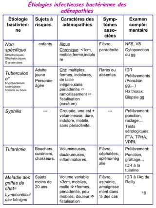Étiologies infectieuses bactérienne des adénopathies Tuberculose* Mycobacterium tuberculosis hominis ou bovis Étiologie bactérien-ne Sujets à risques Caractères des adénopathies Symp-tômes asso-ciées Examen complé-mentaire Non spécifique Streptocoques, Staphylocoques, G anaérobies enfants Aigue Chronique : <1cm, mobile,ferme,indolore Fièvre,  paradénite NFS, VS Cytoponction du gg Adulte jeune Personne âgée Chr : multiples, fermes, indolores, de taille inégale,sans périadénite    ramollissement    fistulisation (caséum) Rares ou absentes IDR Prélèvements (Ponction gg,...) Rx thorax Biopsie gg Syphilis --- Groupée, une est + volumineuse, dure, indolore, mobile, sans périadénite. --- Prélèvement: ponction, raclage… Tests sérologiques: FTA, TPHA, VDRL Tularémie Bouchers, cuisiniers, chasseurs. Volumineuses, douloureuses, inflammatoires. Fièvre, céphalées, splénomégalie Prélèvement: Ponction, grattage… IDR à la tularine Maladie des griffes de chat= Lymphoréticulose bénigne Sujets moins de 20 ans Volume variable <3cm, mobiles, molle   +fermes, périadénite, peu mobiles, douleur     fistulisation Fièvre, asthénie, amaigrissement dans ½ des cas IDR à l’Ag de Reilly 