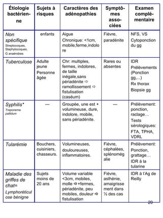 Étiologie bactérien- ne Sujets à risques Caractères des adénopathies Symptô-mes asso-ciées Examen complé-mentaire Non spécifique Streptocoques, Staphylocoques, G anaérobies enfants Aigue Chronique: <1cm, mobile,ferme,indolore Fièvre,  paradénite NFS, VS Cytoponction du gg Tuberculose Adulte jeune Personne âgée Chr: multiples, fermes, indolores, de taille inégale,sans périadénite    ramollissement    fistulisation (caséum) Rares ou absentes IDR Prélèvements (Ponction gg,...) Rx thorax Biopsie gg Syphilis* Treponema pallidum --- Groupée, une est + volumineuse, dure, indolore, mobile, sans périadénite. --- Prélèvement: ponction, raclage… Tests sérologiques: FTA, TPHA, VDRL Tularémie Bouchers, cuisiniers, chasseurs. Volumineuses, douloureuses, inflammatoires. Fièvre, céphalées, splénomégalie Prélèvement: Ponction, grattage… IDR à la tularine Maladie des griffes de chat= Lymphoréticulose bénigne Sujets moins de 20 ans Volume variable <3cm, mobiles, molle   +fermes, périadénite, peu mobiles, douleur     fistulisation Fièvre, asthénie, amaigrissement dans ½ des cas IDR à l’Ag de Reilly 