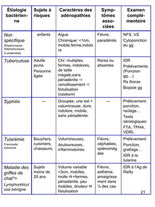 Étiologie bactérien-ne Sujets à risques Caractères des adénopathies Symp-tômes asso-ciées Examen complé-mentaire Non spécifique Streptocoques, Staphylocoques, G anaérobies enfants Aigue Chronique: <1cm, mobile,ferme,indolore Fièvre,  paradénite NFS, VS Cytoponction du gg Tuberculose Adulte jeune Personne âgée Chr: multiples, fermes, indolores, de taille inégale,sans périadénite    ramollissement    fistulisation (caséum) Rares ou absentes IDR Prélèvements (Ponction gg,...) Rx thorax Biopsie gg Syphilis --- Groupée, une est + volumineuse, dure, indolore, mobile, sans périadénite. --- Prélèvement: ponction, raclage… Tests sérologiques: FTA, TPHA, VDRL Tularémie Francisella tularensis Bouchers, cuisiniers, chasseurs. Volumineuses, douloureuses, inflammatoires. Fièvre, céphalées, splénomégalie Prélèvement: Ponction, grattage… IDR à la tularine Maladie des griffes de chat*= Lymphoréticulose bénigne Sujets moins de 20 ans Volume variable <3cm, mobiles, molle   +fermes, périadénite, peu mobiles, douleur     fistulisation Fièvre, asthénie, amaigrissement dans ½ des cas IDR à l’Ag de Reilly 