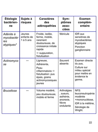 Étiologie bactérien-ne Sujets à risques Caractères des adénopathies Sym-ptômes asso-ciées Examen complém-entaire Adénite à mycobactéries atypiques* Jeunes enfants de 1 à 5 ans Froide, isolée, ferme, mobile, rarement douloureuse, de croissance initiale rapide    suppuration, fistulisation fébricule IDR aux sensitines de mycobactéries atypiques Ponction ganglionnaire Actinomycose --- Ligneuse, Adhérente, Peau inflammatoire    fistulisation: pus épais, grains actinomycosiques jaunes Souvent absents Examen directe du pus, Culture sur milieu spécial pour mettre en évidence le germe. Brucellose --- Volume modéré,  peu douloureuse, mobile et ferme Arthralgies, sueurs, asthénie, anorexie, fièvre ondulante NFS: leuconeutropénie modérée +mononucléose, IDR à la mélitine, Sérologie de Wright. 