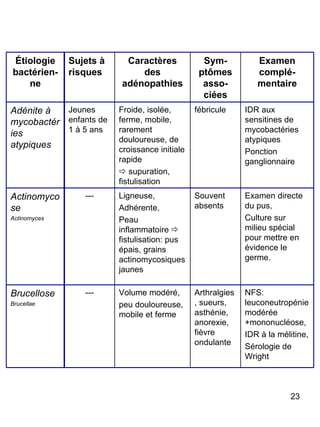 Étiologie bactérien-ne Sujets à risques Caractères des adénopathies Sym-ptômes asso-ciées Examen complé-mentaire Adénite à mycobactéries atypiques Jeunes enfants de 1 à 5 ans Froide, isolée, ferme, mobile, rarement douloureuse, de croissance initiale rapide    supuration, fistulisation fébricule IDR aux sensitines de mycobactéries atypiques Ponction ganglionnaire Actinomycose Actinomyces --- Ligneuse, Adhérente, Peau inflammatoire    fistulisation: pus épais, grains actinomycosiques jaunes Souvent absents Examen directe du pus, Culture sur milieu spécial pour mettre en évidence le germe. Brucellose Brucellae --- Volume modéré,  peu douloureuse, mobile et ferme Arthralgies, sueurs, asthénie, anorexie, fièvre ondulante NFS: leuconeutropénie modérée +mononucléose, IDR à la mélitine, Sérologie de Wright 