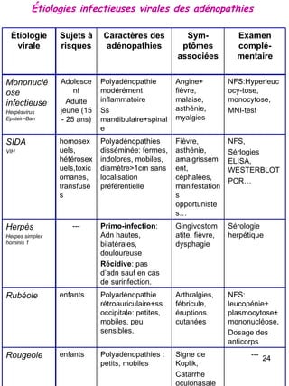 Étiologies infectieuses virales des adénopathies Étiologie virale Sujets à risques Caractères des adénopathies Sym-ptômes associées Examen complé-mentaire Mononucléose infectieuse Herpèsvirus Epstein-Barr Adolescent Adulte jeune (15 - 25 ans) Polyadénopathie modérément inflammatoire Ss mandibulaire+spinale Angine+ fièvre, malaise, asthénie, myalgies NFS:Hyperleucocy-tose, monocytose, MNI-test SIDA VIH homosexuels, hétérosexuels,toxicomanes, transfusés Polyadénopathies disséminée: fermes, indolores, mobiles, diamètre>1cm sans localisation préférentielle Fièvre, asthénie, amaigrissement, céphalées, manifestations opportunistes… NFS, Sérlogies ELISA, WESTERBLOT PCR… Herpès Herpes simplex hominis 1 --- Primo-infection : Adn hautes, bilatérales, douloureuse Récidive : pas d’adn sauf en cas de surinfection. Gingivostomatite, fièvre, dysphagie Sérologie herpétique Rubéole enfants Polyadénopathie rétroauriculaire+ss occipitale: petites, mobiles, peu sensibles. Arthralgies, fébricule, éruptions cutanées NFS: leucopénie+ plasmocytose ± mononucléose, Dosage des anticorps Rougeole enfants Polyadénopathies : petits, mobiles Signe de Koplik, Catarrhe oculonasale  --- 