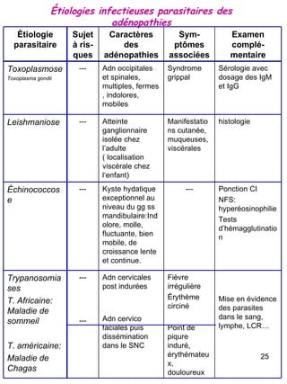 Étiologies infectieuses parasitaires des adénopathies Étiologie parasitaire Sujet à ris-ques Caractères des adénopathies Sym-ptômes associées Examen complé-mentaire Toxoplasmose Toxoplasma gondii --- Adn occipitales et spinales, multiples, fermes , indolores, mobiles Syndrome grippal Sérologie avec dosage des IgM et IgG Leishmaniose --- Atteinte ganglionnaire isolée chez l’adulte ( localisation viscérale chez l‘enfant) Manifestations cutanée, muqueuses, viscérales histologie Échinococcose --- Kyste hydatique exceptionnel au niveau du gg ss mandibulaire:Indolore, molle, fluctuante, bien mobile, de croissance lente et continue. --- Ponction CI NFS: hyperéosinophilie Tests d’hémagglutination Trypanosomiases  T. Africaine: Maladie de sommeil T. américaine: Maladie de Chagas --- --- Adn cervicales post indurées Adn cervico faciales puis dissémination dans le SNC Fièvre irrégulière  Érythème circiné Point de piqure induré, érythémateux, douloureux Mise en évidence des parasites dans le sang, lymphe, LCR… 