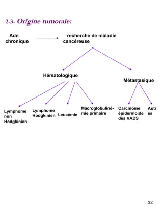 2-3-  Origine tumorale: Métastasique Adn chronique recherche de maladie cancéreuse Hématologique Lymphome non Hodgkinien Macroglobuliné-mie primaire Leucémie Lymphome Hodgkinien Autres Carcinome épidermoide des VADS 