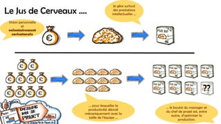Le Jus de Cerveaux ….
??
… pour lesquelles la
productivité décroit
mécaniquement avec la
taille de l’équipe …
Je gère surtout
des prestations
intellectuelles …
… le boulot du manager et
du chef de projet est, entre
autre, d’optimiser la
production.
Vision personnelle
et
volontairement
caricaturale
 
