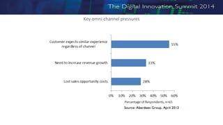 Key omni-channel pressures
 