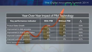 Year-Over-Year Impact of PIM Technology
Key performance indicator With PIM Without PIM ∆
Product Sales Growth 13% 8% 163%
Improvement in data accuracy 17% 5% 340%
Improvement in time-to-information 20% 8% 250%
Improved customer retention 11% 3% 367%
Improved customer satisfaction 8% 3% 267%
Source: Aberdeen Group 2014
 