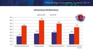 27%
36% 40% 35%
62%
80%
69%
57%
0%
10%
20%
30%
40%
50%
60%
70%
80%
90%
Increased conversion rates Increased margins Acquisition of new customers Increased sales per customer
eCommerce Performance
without PIM with PIM
ROI of PIM
 