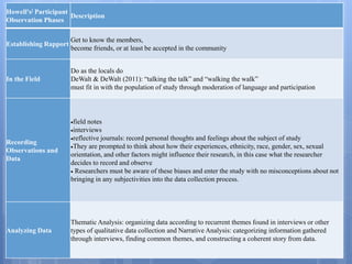 Howell's] Participant
Observation Phases
Description
Establishing Rapport
Get to know the members,
become friends, or at least be accepted in the community
In the Field
Do as the locals do
DeWalt & DeWalt (2011): “talking the talk” and “walking the walk”
must fit in with the population of study through moderation of language and participation
Recording
Observations and
Data
field notes
interviews
reflective journals: record personal thoughts and feelings about the subject of study
They are prompted to think about how their experiences, ethnicity, race, gender, sex, sexual
orientation, and other factors might influence their research, in this case what the researcher
decides to record and observe
 Researchers must be aware of these biases and enter the study with no misconceptions about not
bringing in any subjectivities into the data collection process.
Analyzing Data
Thematic Analysis: organizing data according to recurrent themes found in interviews or other
types of qualitative data collection and Narrative Analysis: categorizing information gathered
through interviews, finding common themes, and constructing a coherent story from data.
 