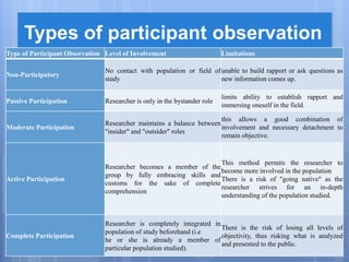 Types of participant observation
Type of Participant Observation Level of Involvement Limitations
Non-Participatory
No contact with population or field of
study
unable to build rapport or ask questions as
new information comes up.
Passive Participation Researcher is only in the bystander role
limits ability to establish rapport and
immersing oneself in the field.
Moderate Participation
Researcher maintains a balance between
"insider" and "outsider" roles
this allows a good combination of
involvement and necessary detachment to
remain objective.
Active Participation
Researcher becomes a member of the
group by fully embracing skills and
customs for the sake of complete
comprehension
This method permits the researcher to
become more involved in the population
There is a risk of "going native" as the
researcher strives for an in-depth
understanding of the population studied.
Complete Participation
Researcher is completely integrated in
population of study beforehand (i.e
he or she is already a member of
particular population studied).
There is the risk of losing all levels of
objectivity, thus risking what is analyzed
and presented to the public.
 