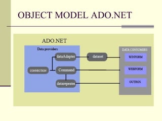 OBJECT MODEL ADO.NET 