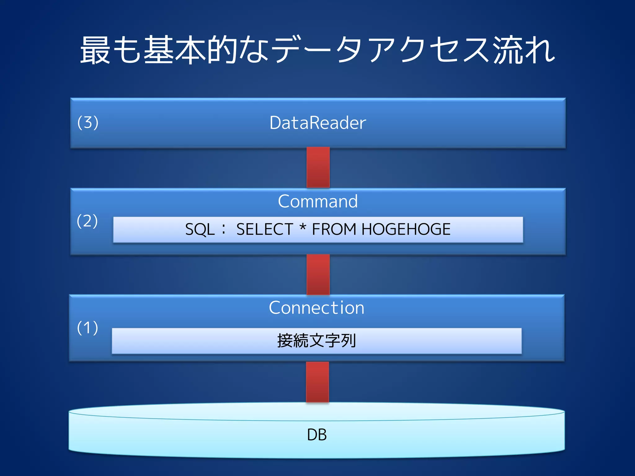 最も基本的なデータアクセス流れ
DB
Connection
接続文字列
(1)
Command
SQL： SELECT * FROM HOGEHOGE
(2)
DataReader(3)
 