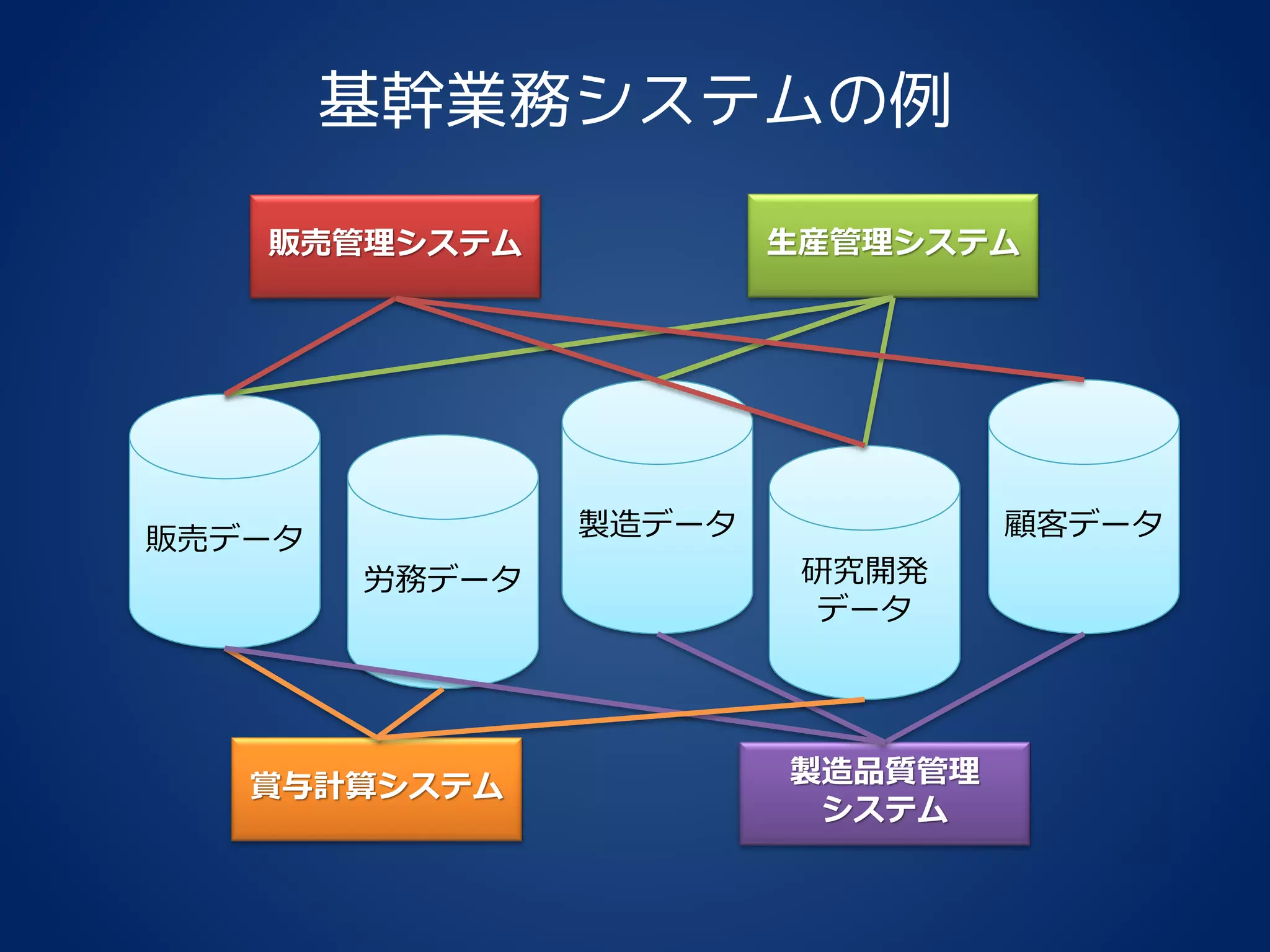 基幹業務システムの例
販売データ
労務データ
製造データ
研究開発
データ
顧客データ
販売管理システム 生産管理システム
賞与計算システム 製造品質管理
システム
 