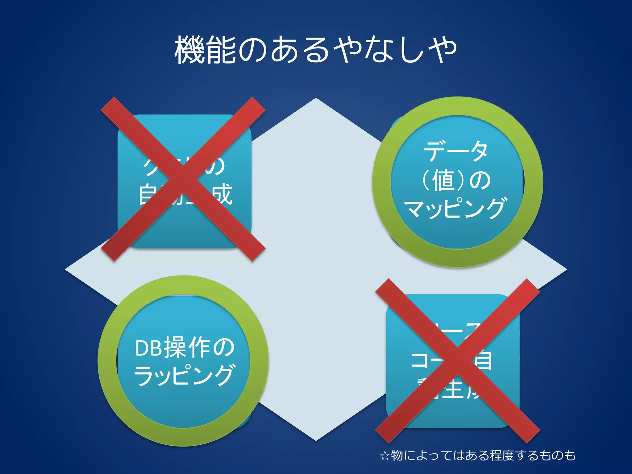 機能のあるやなしや
クエリの
自動生成
データ
（値）の
マッピング
DB操作の
ラッピング
ソース
コード自
動生成
☆物によってはある程度するものも
 