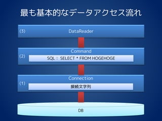 最も基本的なデータアクセス流れ
DB
Connection
接続文字列
(1)
Command
SQL： SELECT * FROM HOGEHOGE
(2)
DataReader(3)
 