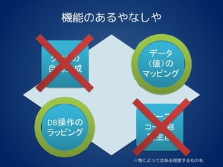 機能のあるやなしや
クエリの
自動生成
データ
（値）の
マッピング
DB操作の
ラッピング
ソース
コード自
動生成
☆物によってはある程度するものも
 