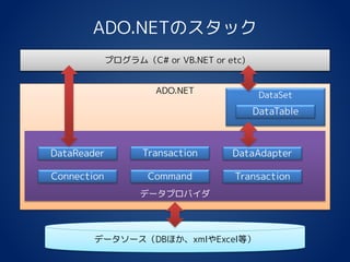 ADO.NET
ADO.NETのスタック
データソース（DBほか、xmlやExcel等）
データプロバイダ
Connection Command
DataReader
Transaction
Transaction DataAdapter
プログラム（C# or VB.NET or etc)
DataSet
DataTable
 