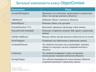 Загальні компоненти класу ObjectContext
Andrey Gladky
KspDevelop@gmail.com 8
Компонент Опис
AcceptAllChanges() Принимает все изменения, проведенные в сущностных
объек¬тах внутри контекста объектов
AddObject() Добавляет объект к контексту объектов
DeleteObject() Помечает объект для удаления
ExecuteFunction<T>() Выполняет хранимую процедуру в базе данных
ExecuteS-toreCommand() Позволяет отправлять команду SQL прямо в хранилище
данных
GetObj ectByKey() Находит объект внутри контекста объектов по его ключу
SaveChanges() Отправляет все обновления в хранилище данных
CommandTimeout Это свойство получает или устанавливает значение
таймаута в секундах для всех операций контекста
объектов
Connection Это свойство возвращает строку соединения,
используемую текущим контекстом объектов
SavingChanges Это событие инициируется, когда контекст объектов
сохраняетизменения в хранилище данных
 