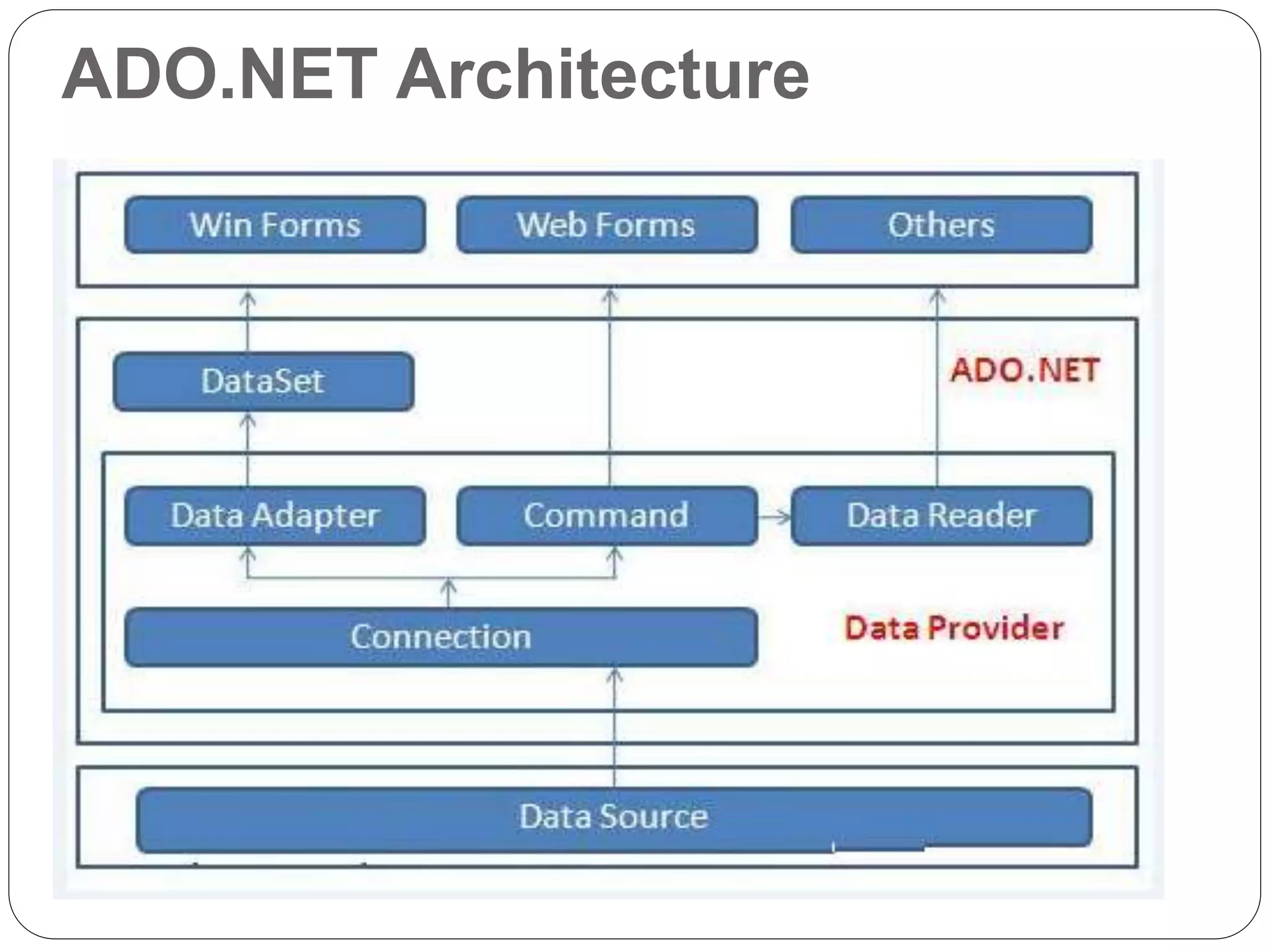 ADO.NET Architecture
 