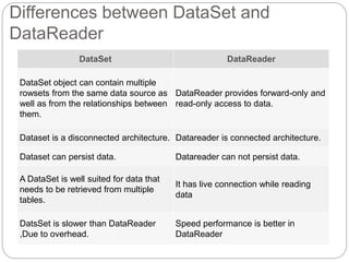 Ado.Net Tutorial | PPTX | Databases | Computer Software and Applications