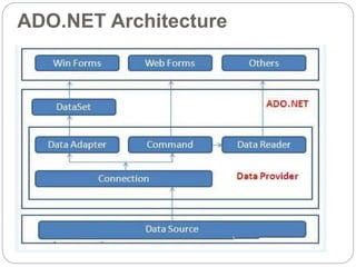 ADO.NET Architecture
 