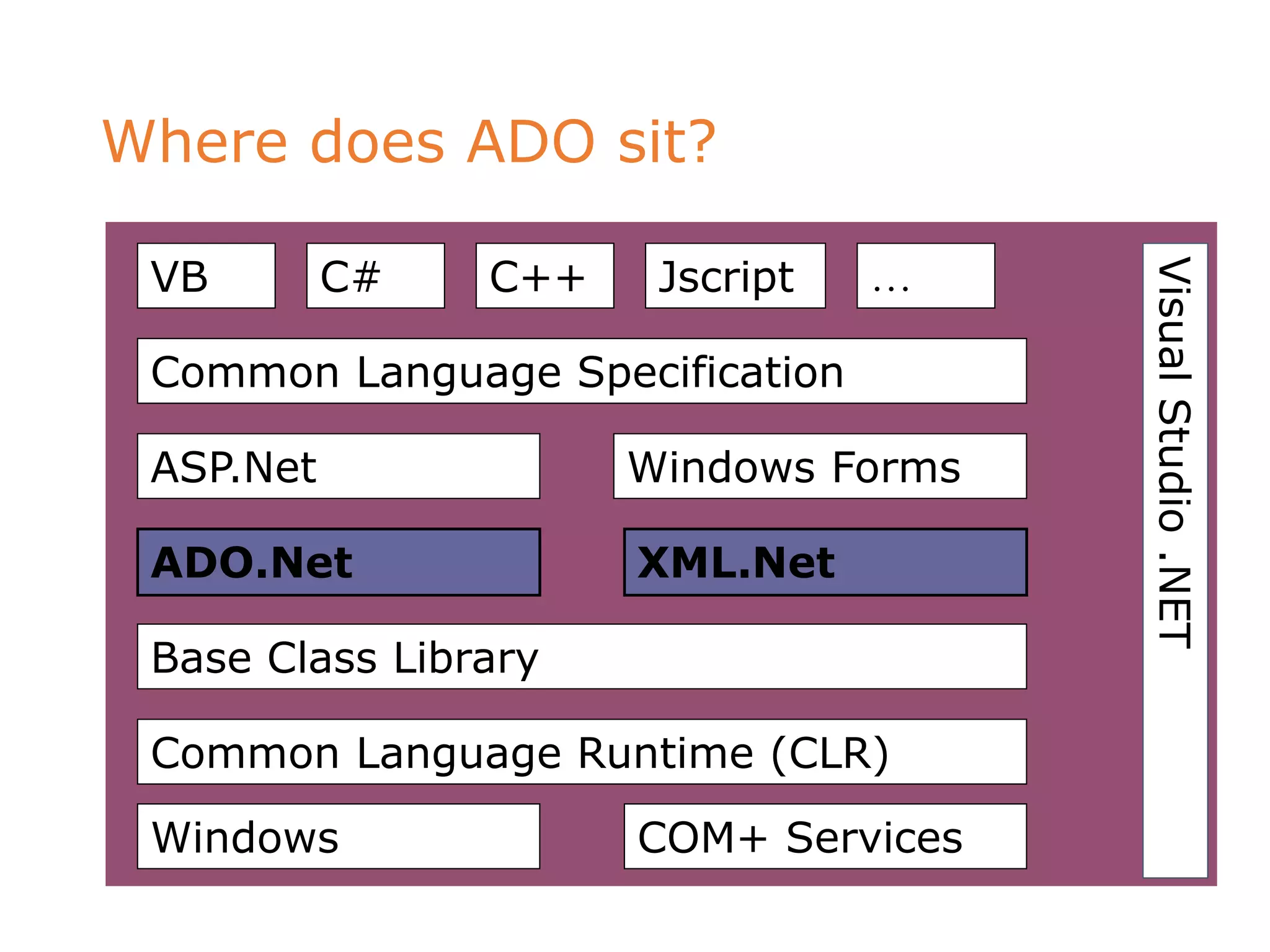 Where does ADO sit?
VisualStudio.NET
VB C# C++ Jscript …
Common Language Specification
ASP.Net Windows Forms
ADO.Net XML.Net
Base Class Library
Common Language Runtime (CLR)
Windows COM+ Services
 